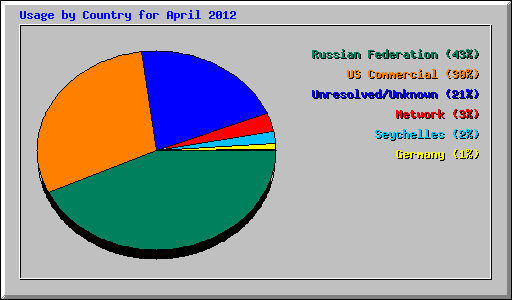 Usage by Country for April 2012