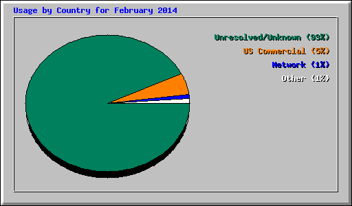 Usage by Country for February 2014