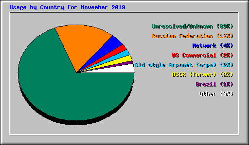 Usage by Country for November 2019