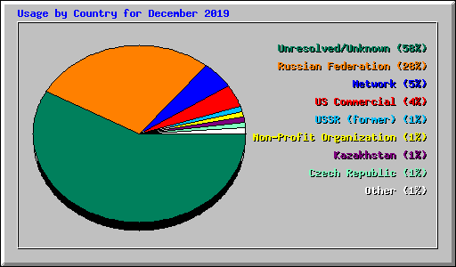 Usage by Country for December 2019