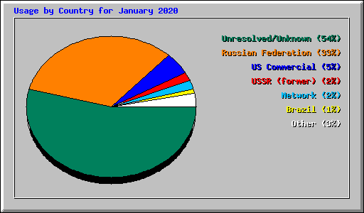 Usage by Country for January 2020