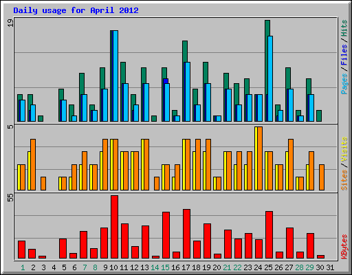 Daily usage for April 2012