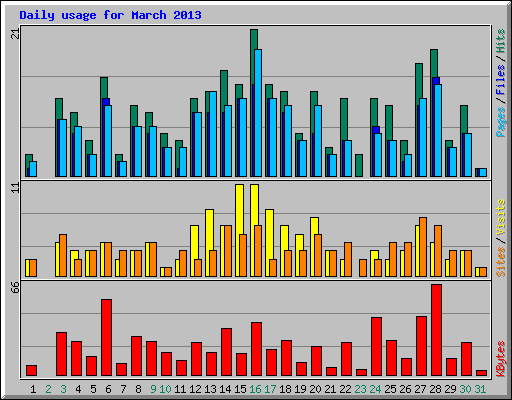 Daily usage for March 2013