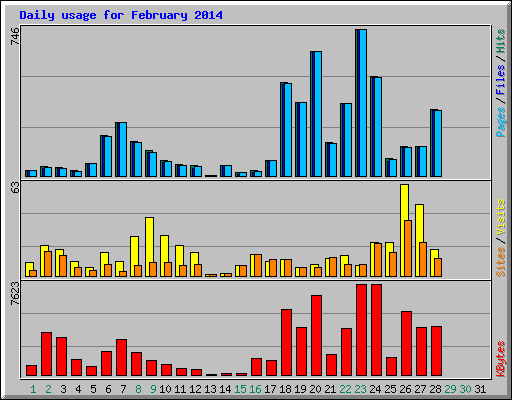 Daily usage for February 2014