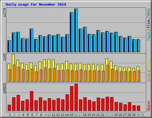 Daily usage for November 2019