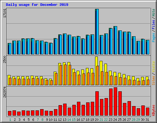 Daily usage for December 2019