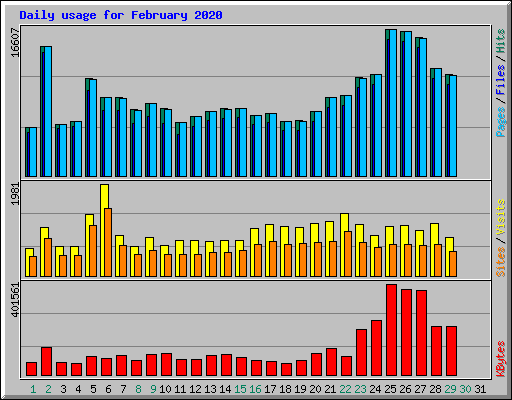 Daily usage for February 2020