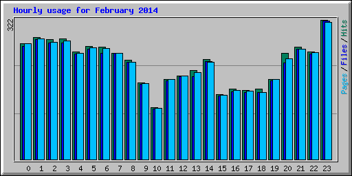 Hourly usage for February 2014