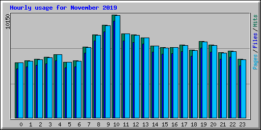 Hourly usage for November 2019