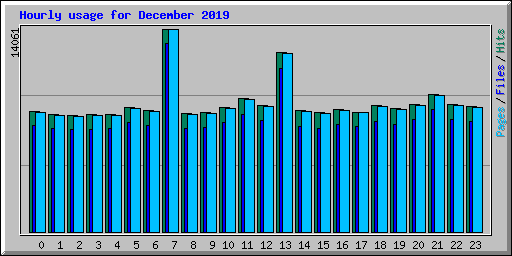 Hourly usage for December 2019